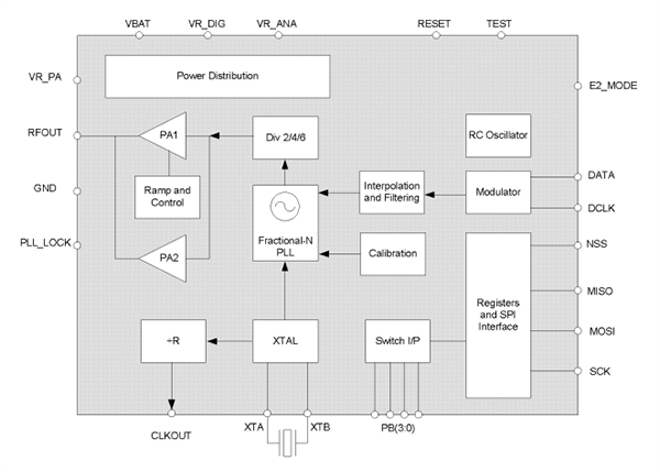 Block Diagram - Semtech SX1230 Integrated Transmitter IC
